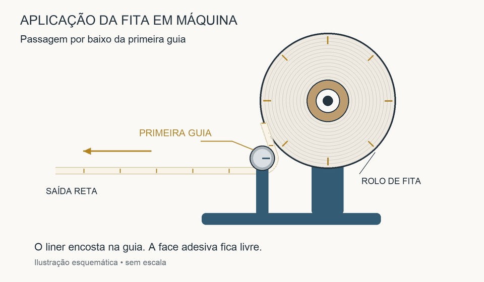 Animação da fita passando por baixo da primeira guia, bem próxima ao rolo, e seguindo reta.